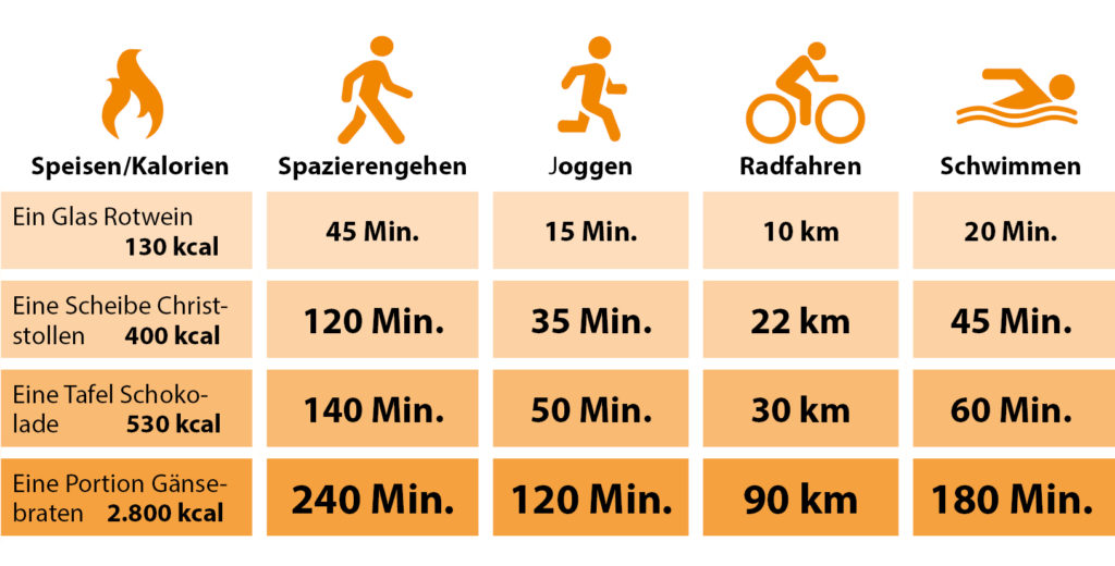 Sport Tabelle Kalorienumsatz